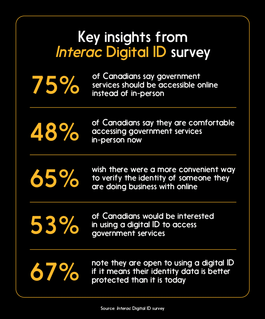 Digital identity Canada: Infographic: Key inisghts from Interac Digital ID survey