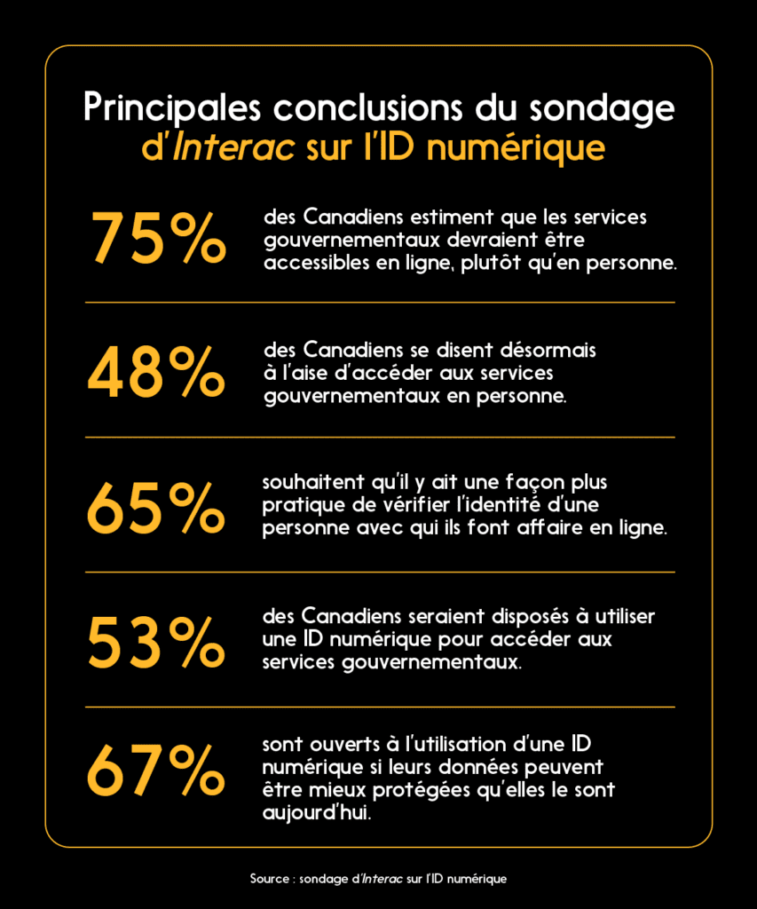 Image infographique sur la vérification numérique : principales conclusions tirées du sondage d’Interac 