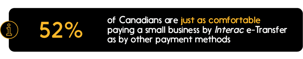 Text: 52% of Canadians are just as comfortable paying a small business by Interac e-Transfer…