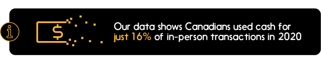 Text: Our data shows Canadians used cash for just 16% of in-person transactions in 2020