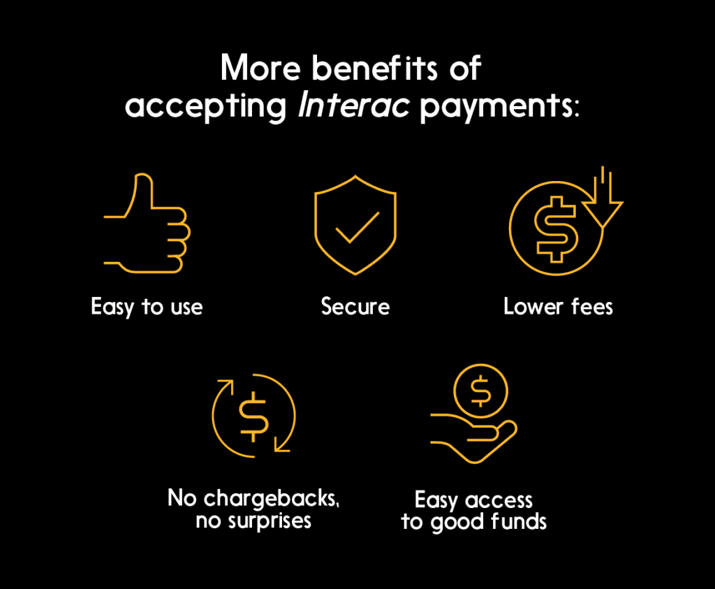 Graphic: Benefits of accepting Interac Debit: lower fees, easy to use, secure, no chargebacks