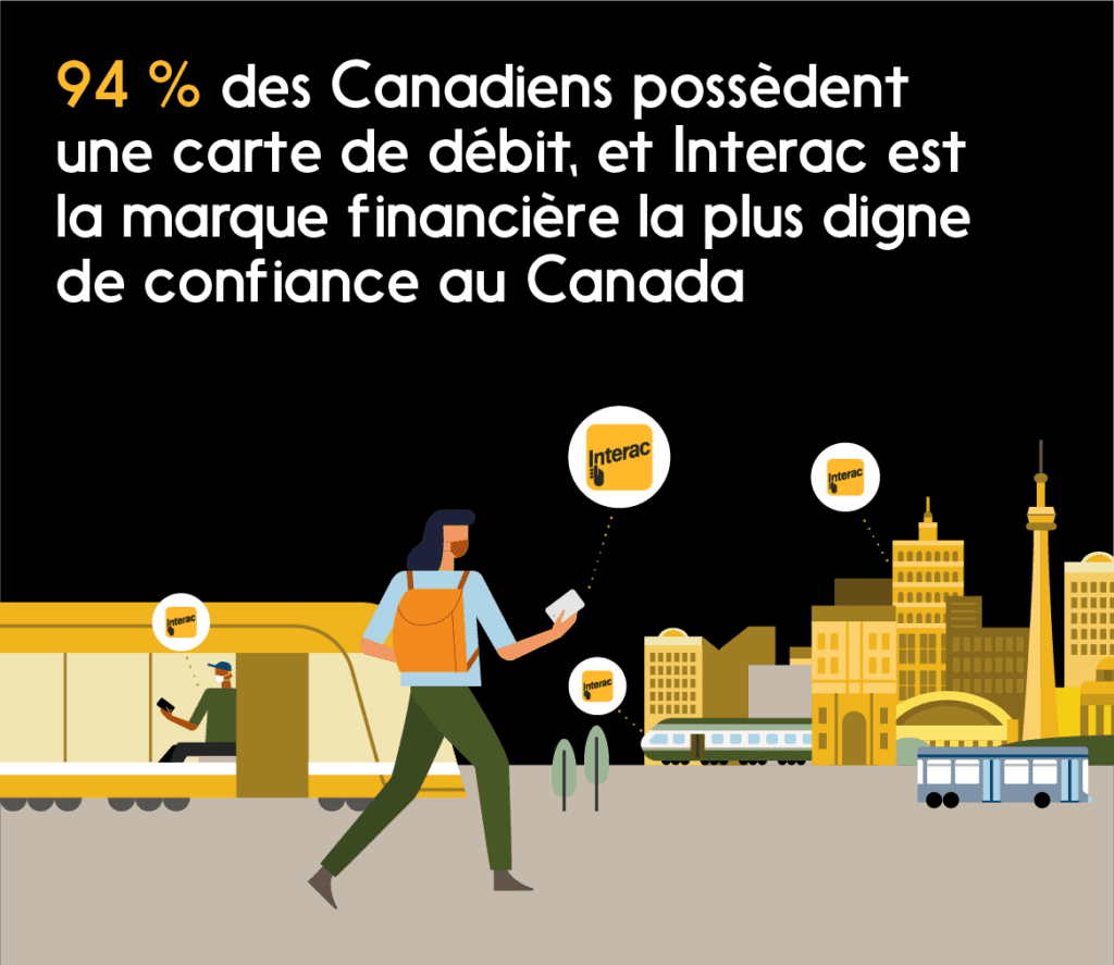 Illustration: 94 % des Canadiens ont une carte de débit, et Interac est la marque la plus digne de confiance au pays
