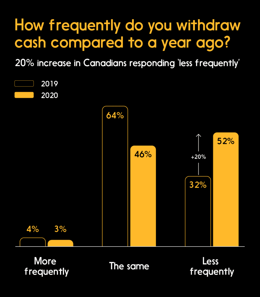 Chart: How frequently do you withdraw cash compared to a year ago?