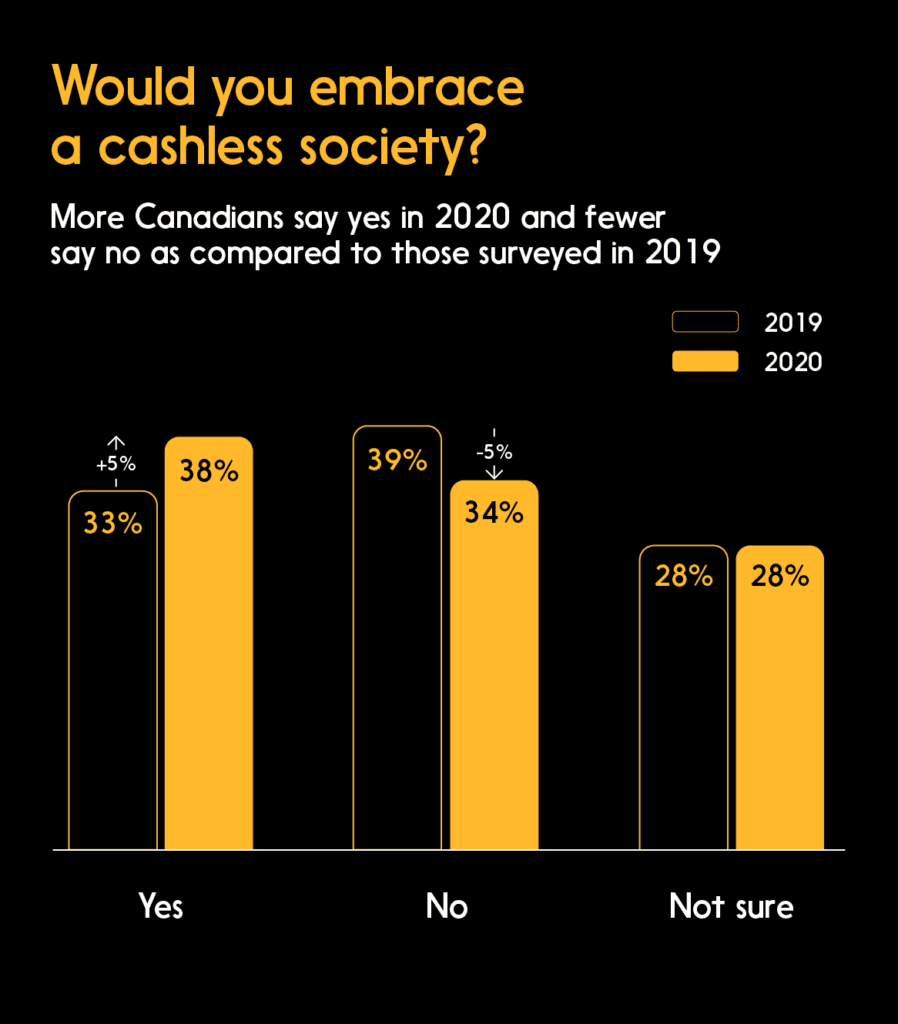 Chart: Would you embrace a cashless society?