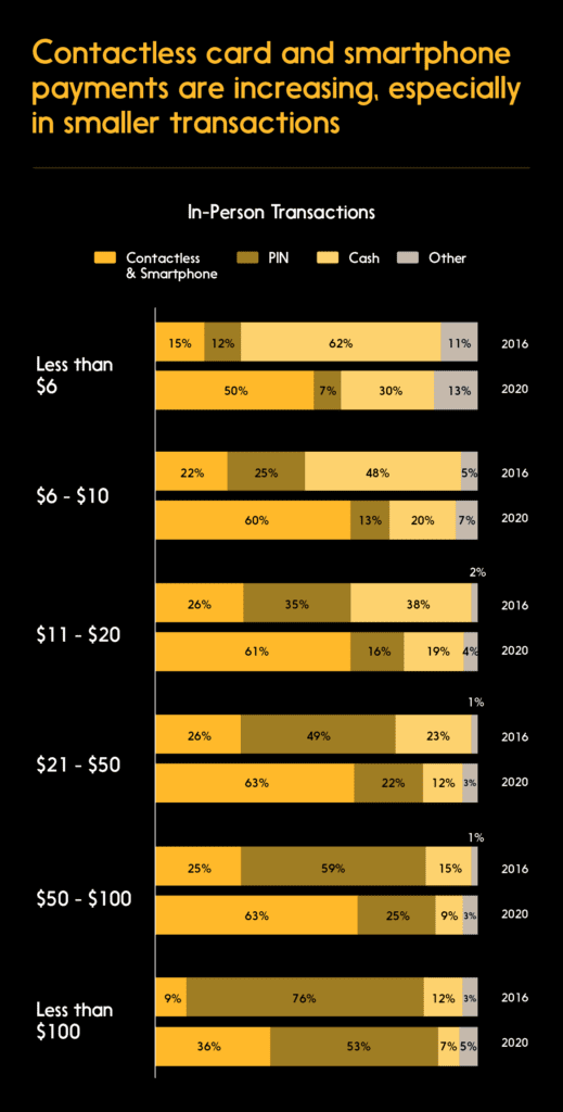 Chart: Contactless and smartphone payments are increasing