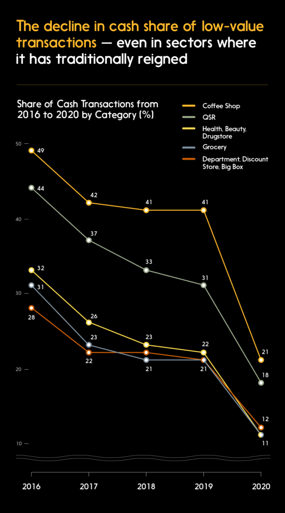 Chart: The decline in cash share of low-value transactions