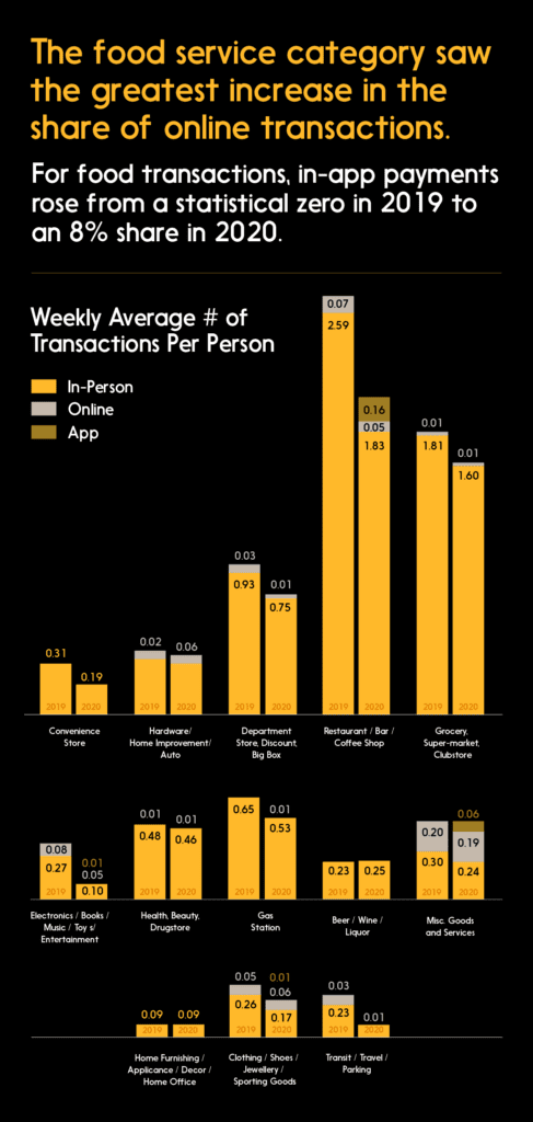 Chart: The food service category saw the greatest increase in the share of online transactions