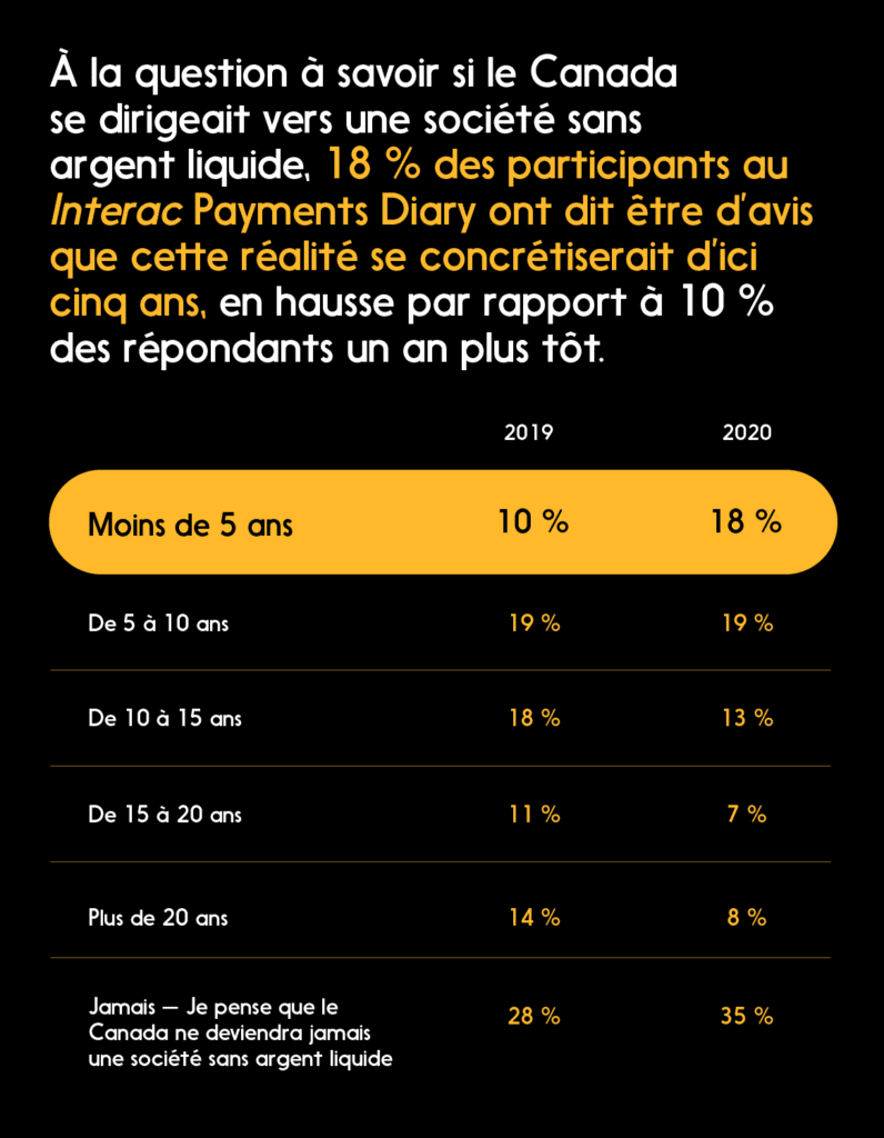 Tableau : Quand la société canadienne deviendra-t-elle sans argent liquide? 