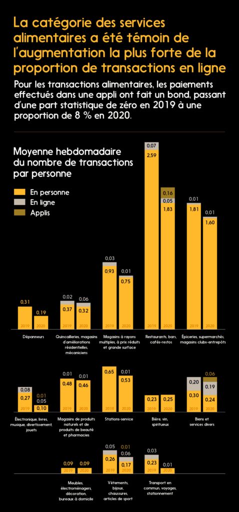 Tableau : Les services alimentaires ont assisté à la hausse la plus forte des transactions en ligne 
