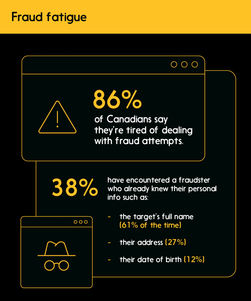 Infobox: Fraud fatigue: 86% of Canadians say they’re tired of dealing with fraud attempts (+ more stats)