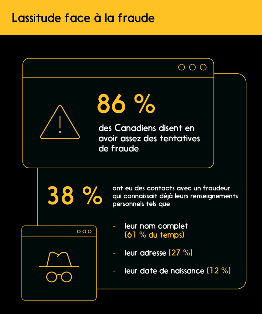 Infobox: Lassitude face à la fraude : 86 % des Canadiens en ont assez des tentatives de fraude (+ autres stats)