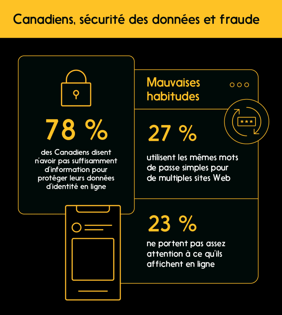 Infobox: Canadiens, sécurité des données et fraude : Beaucoup de Canadiens ont de mauvaises habitudes de sécurité des données (stats)
