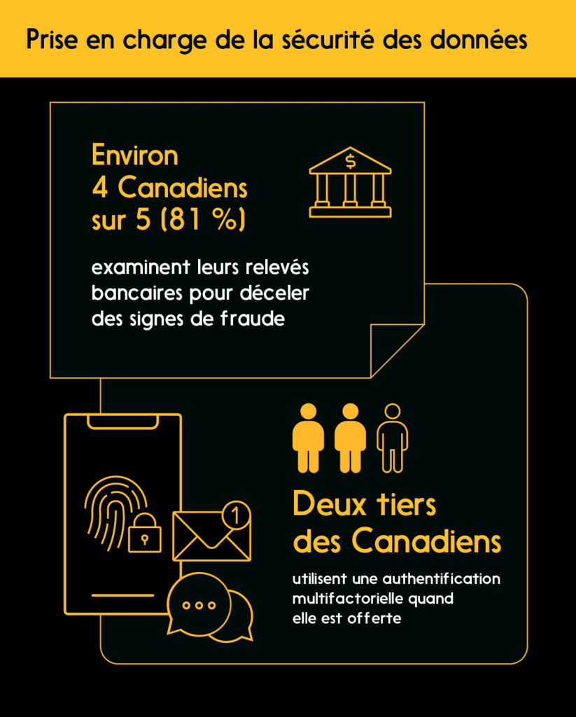 Infobox: Sécurité des données : 81 % examinent leurs relevés bancaires pour déceler la fraude; 2/3 utilisent une authentification multifactorielle