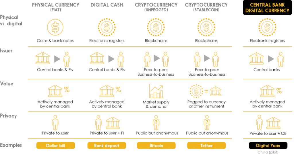 A comparative look at the 4 primary categories of money currently used, and where CBDCs fit in.