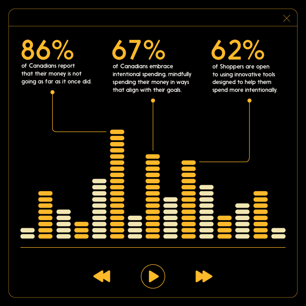 Infographic that displays three key statistical percentages regarding Canadians and intentional spending