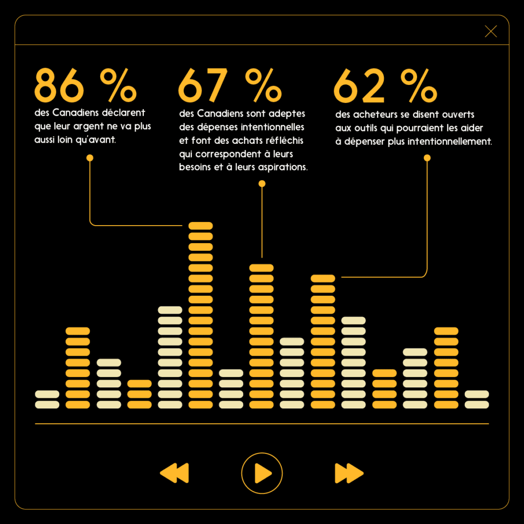 Infographie qui présente trois pourcentages statistiques clés concernant les Canadiens et les dépenses intentionnelles