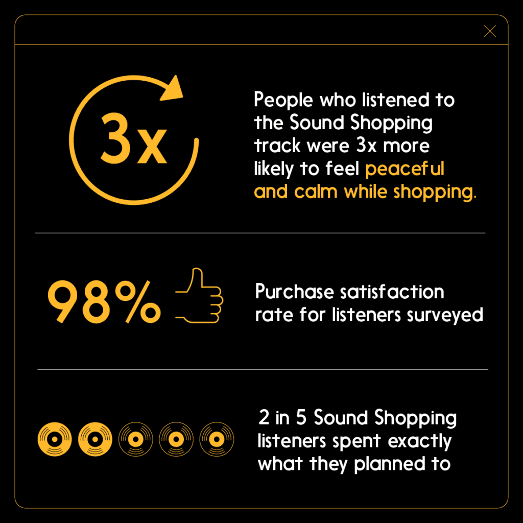 Infographic that displays the ways shoppers were positively impacted by listening to Sound Shopping while shopping, including being more peaceful and calm