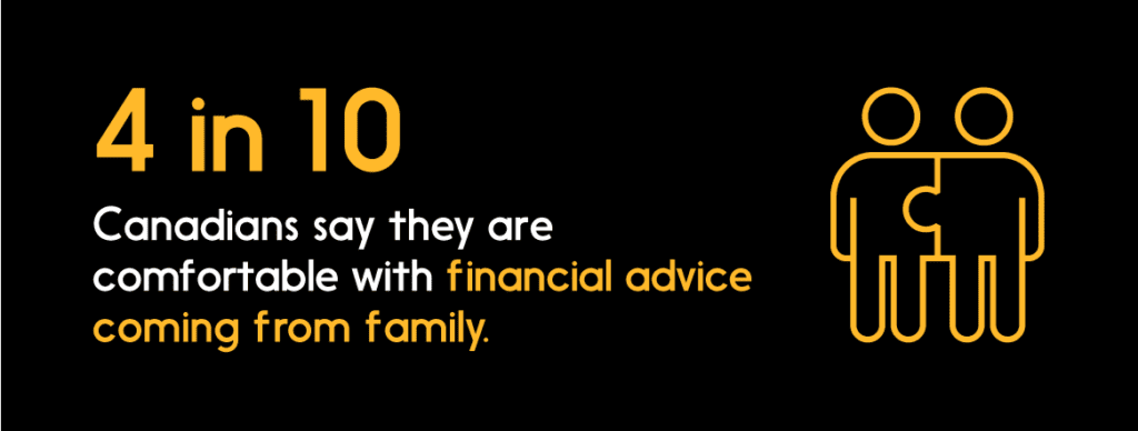 Statistic showing 4 in 10 Canadians are comfortable with financial advice coming from family