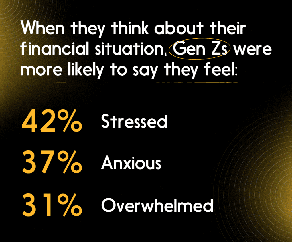 Statistics showing that Gen Zs were more likely to say they feel stressed (42%) Anxious (37%) and Overwhelmed (31%)