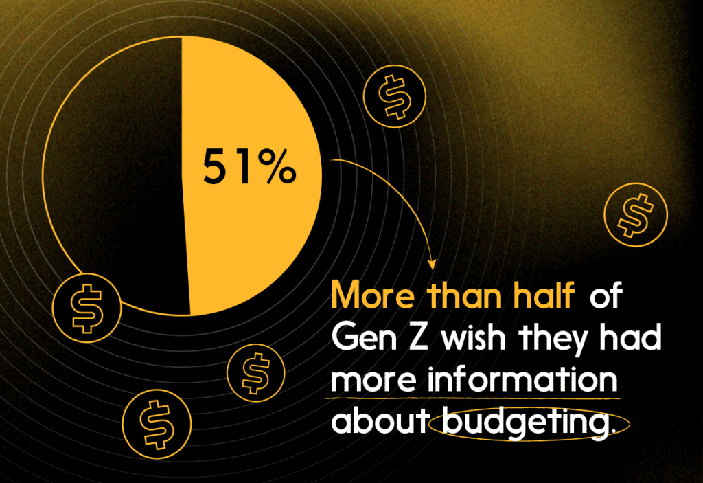 More than half of Gen Z wish they had more information about budgeting 