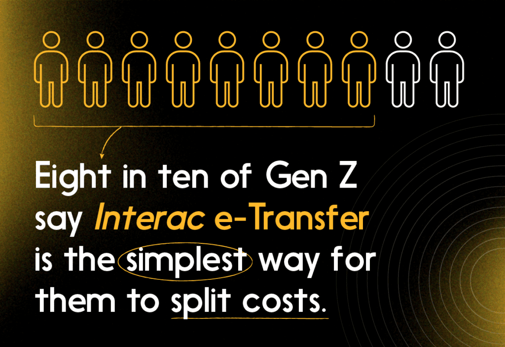 Eight in ten Gen Z say Interac e-Transfer is a simplest way for them to split cost