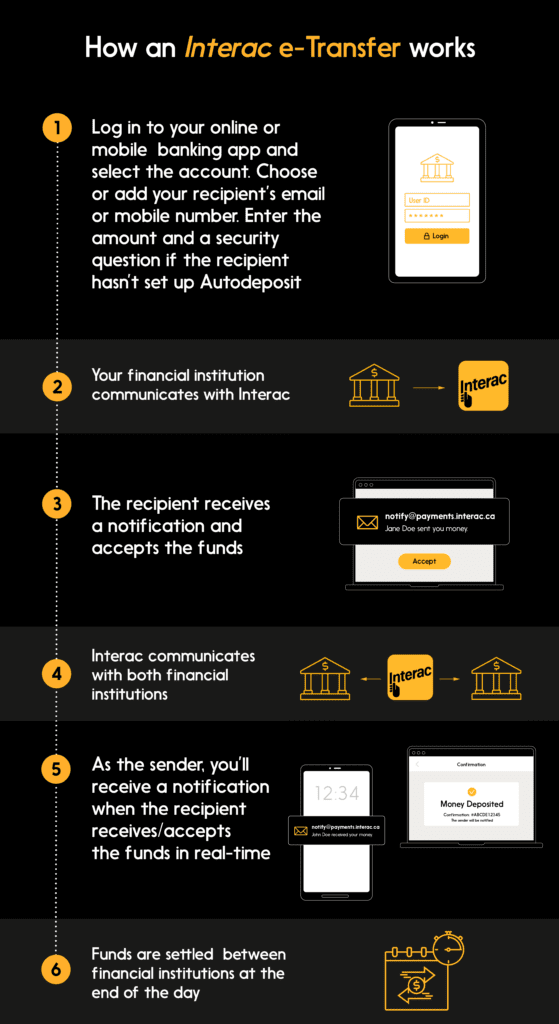 Infographic: The steps involved in an INTERAC e-Transfer transaction.
