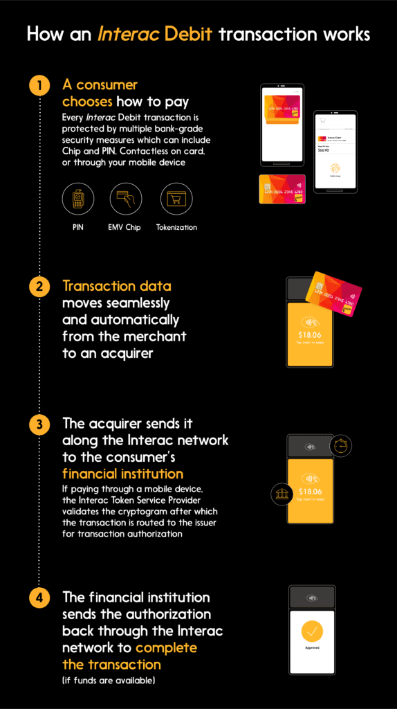 Infographic: The payment processing steps involved in an INTERAC Debit transaction