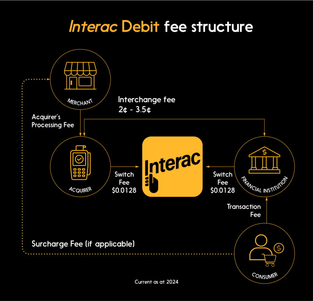 Infographic showing who pays what in an INTERAC Debit transaction, including fees paid by merchants.