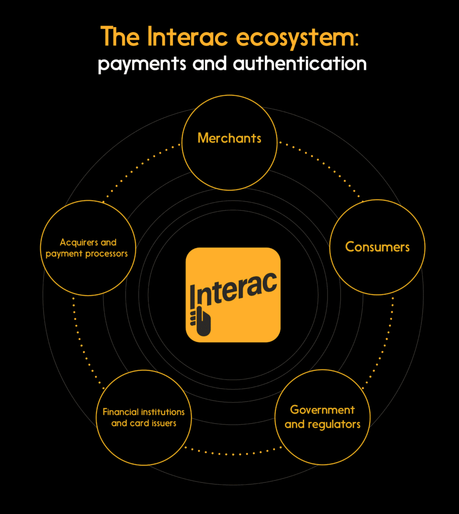 Infographic: Stakeholders ranging from consumers to financial institutions ‘orbit’ the Interac logo.