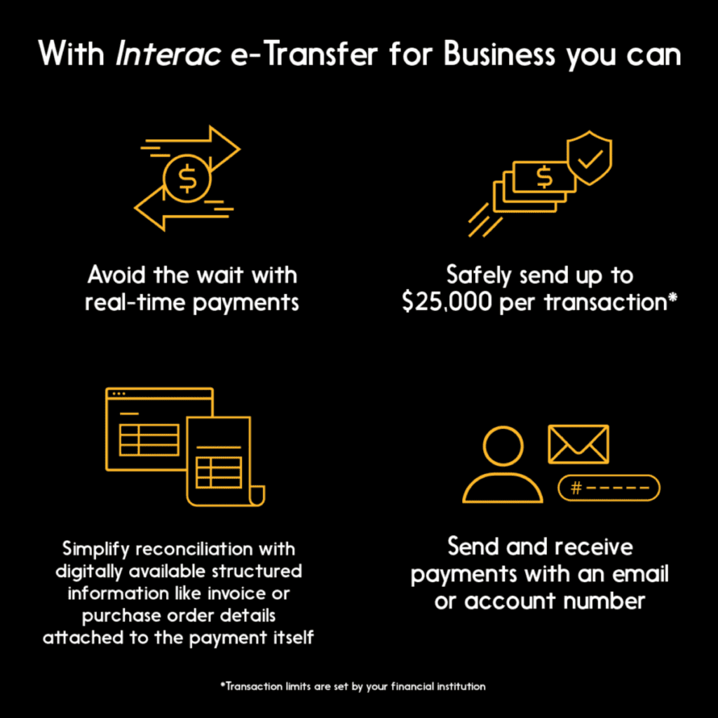 Infographic: Key features of INTERAC e-Transfer for Business, incl. real-time payments.